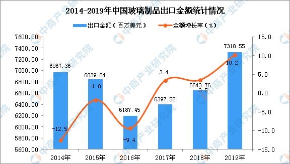 2019年中国玻璃制品出口量为385万吨 同比增长1.6%